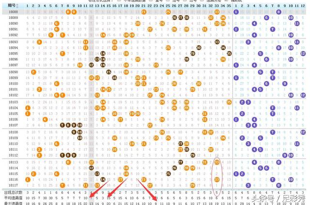 大乐透近200期基本走势图表分析