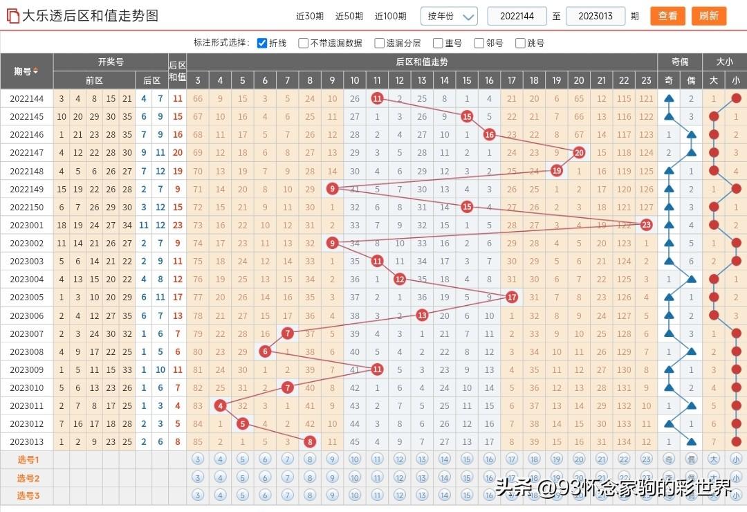 大乐透近5000期走势深度解析