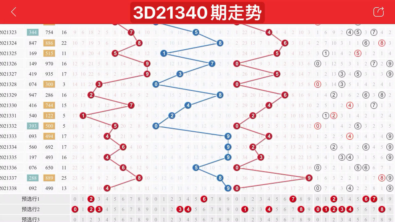 最近3D走势图200期分析与预测