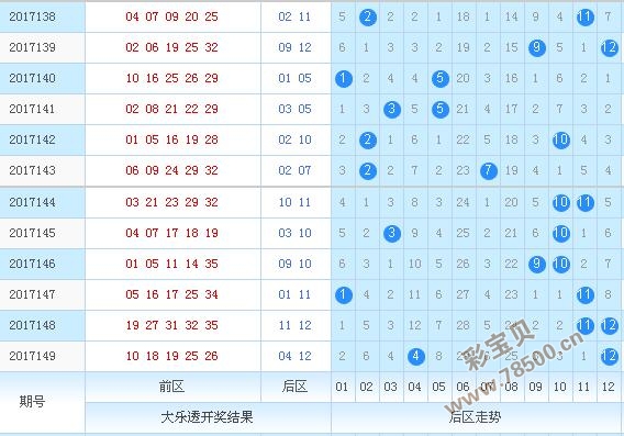大乐透近100走势图大解析