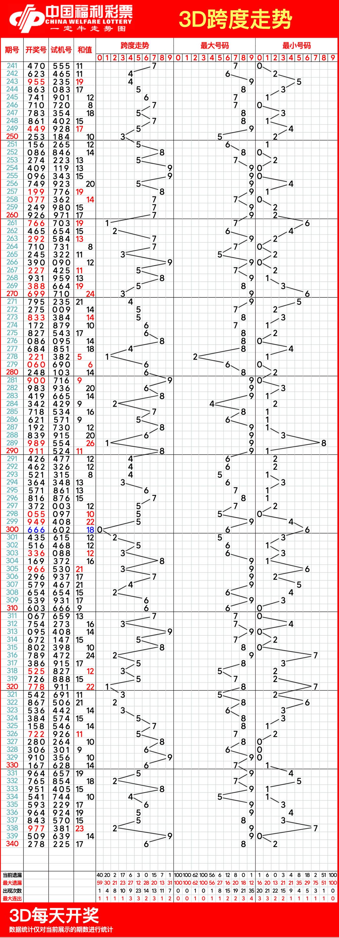 探索最新版的南方双彩网3D走势图带连线功能