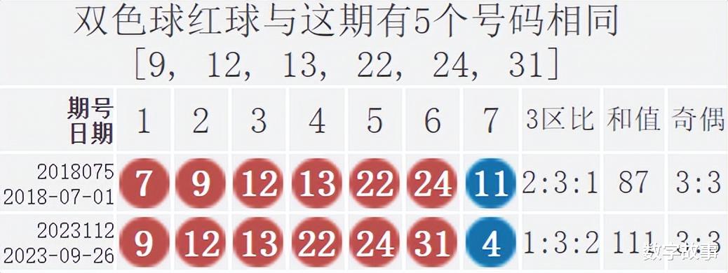 双色球第22111期开奖预测