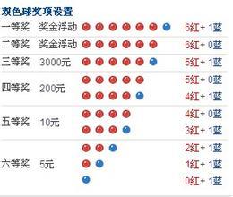 双色球奖金分配新规则解析