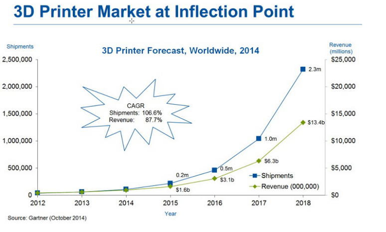 揭秘2015年3D技术发展趋势——走势图解析
