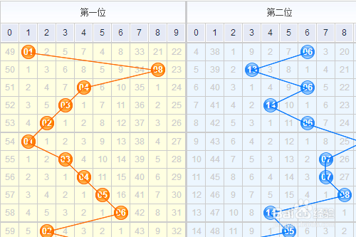 2018年排列五走势图与南方双彩网的发展分析