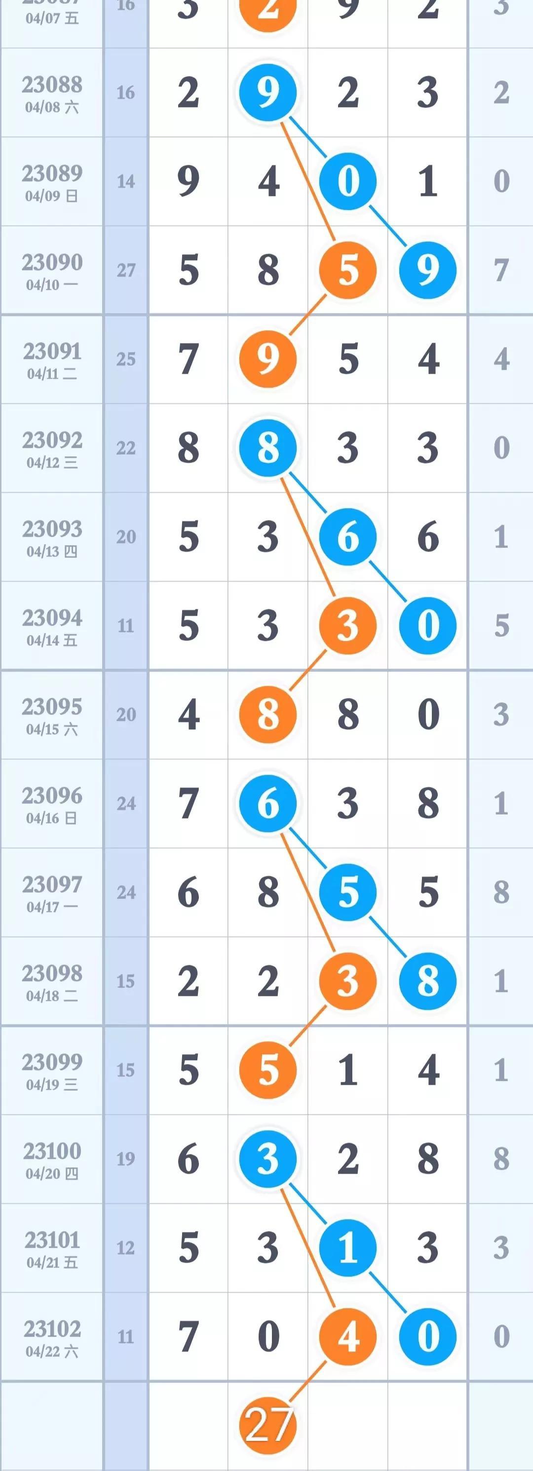 排三走势图带连线专业版，探索最近的100期数据走势