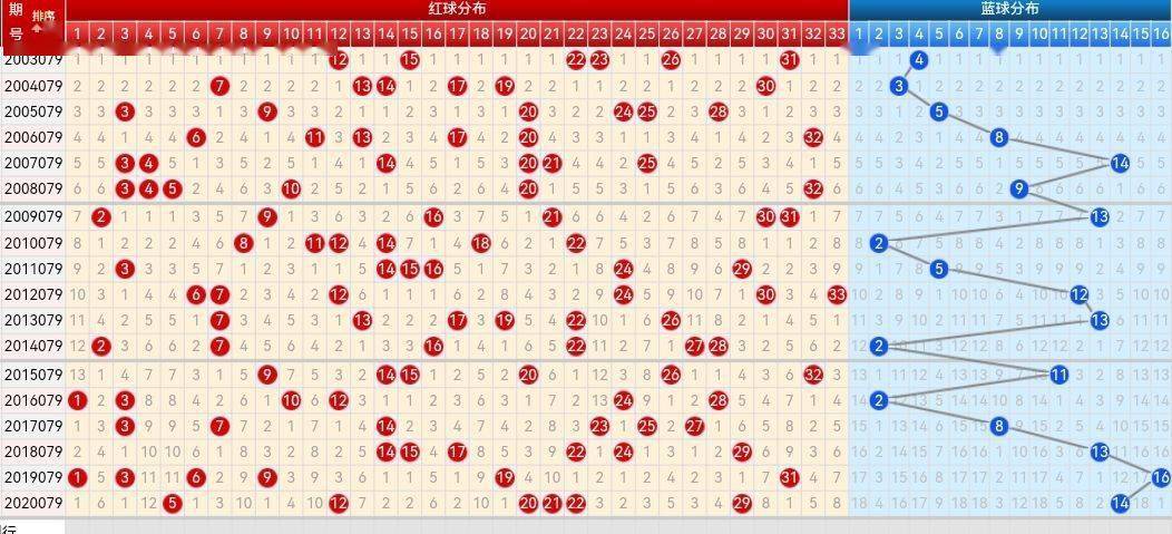 揭秘2015双色球走势图全图——南方双彩网独家解析