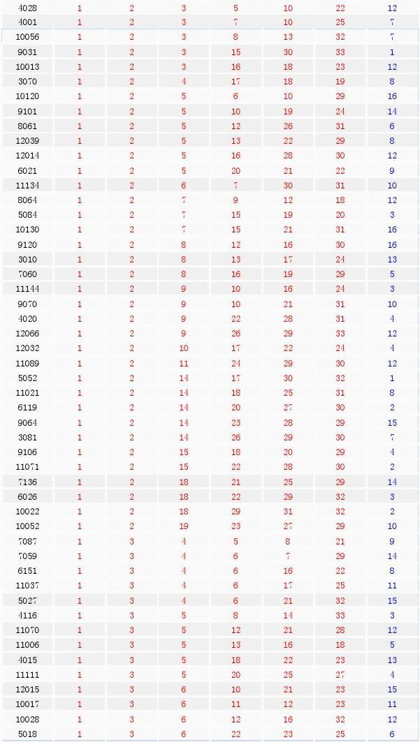 2011年双色球开奖号码汇总及分析