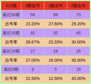 排列三最近三十期试机号分析与预测