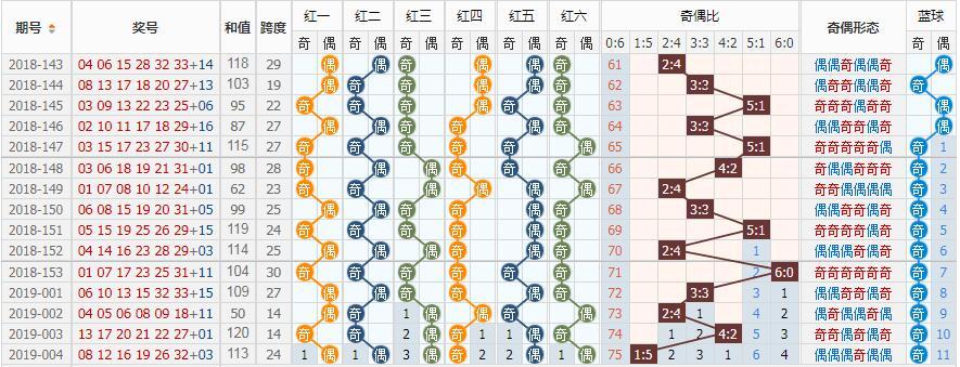 双色球第119期预测结果分析