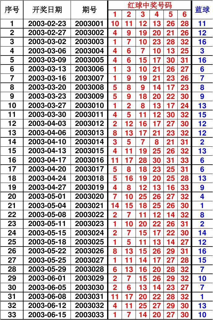 揭秘2015年双色球开奖全记录