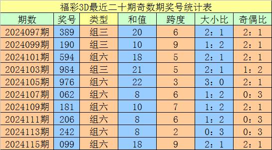 福彩3D预测号码