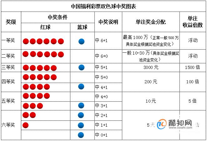 双色球72期中奖规则玩法详解