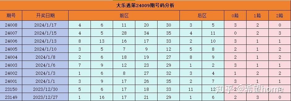 大乐透最新开奖号码分析与预测