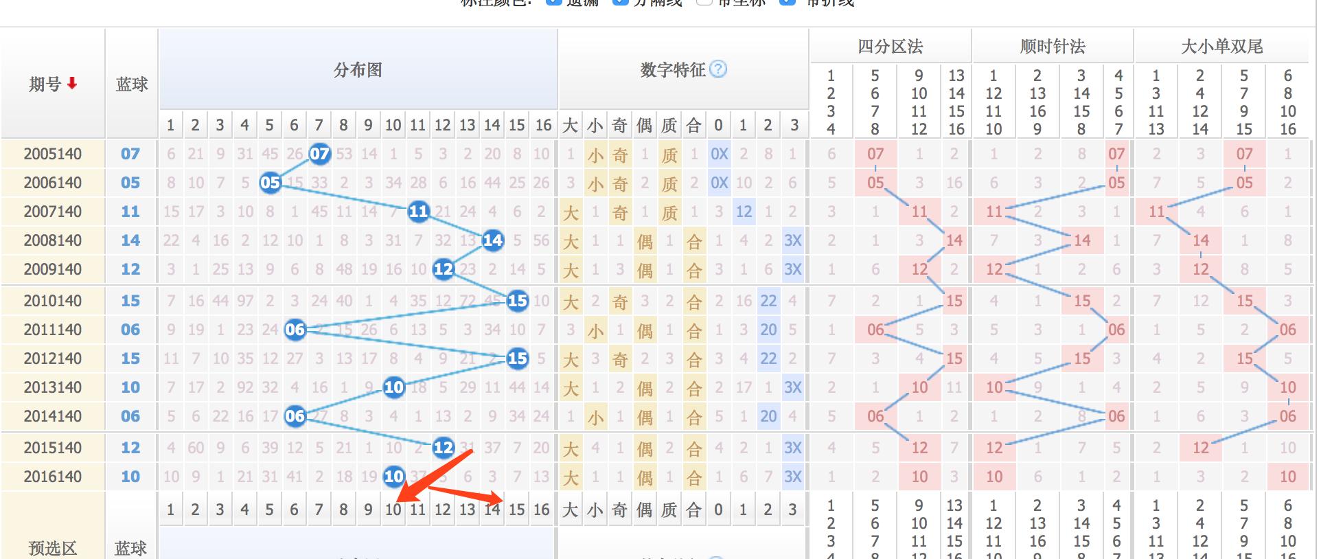 近15期双色球，探索与期待