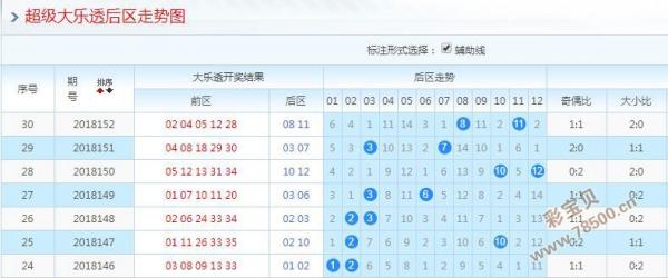 大乐透后区基本走势图表图分析与解读