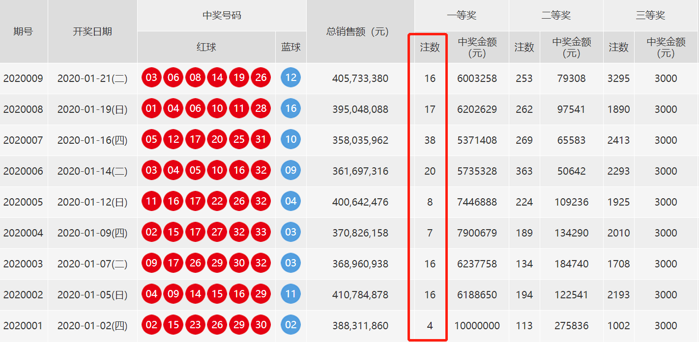 双色球结果的随机性研究