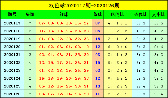 双色球3的尾数走势分析