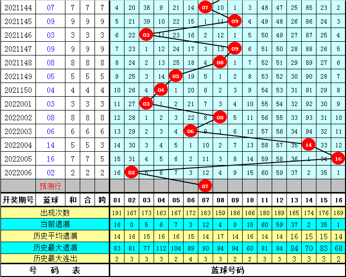 双色球定龙头的最准方法