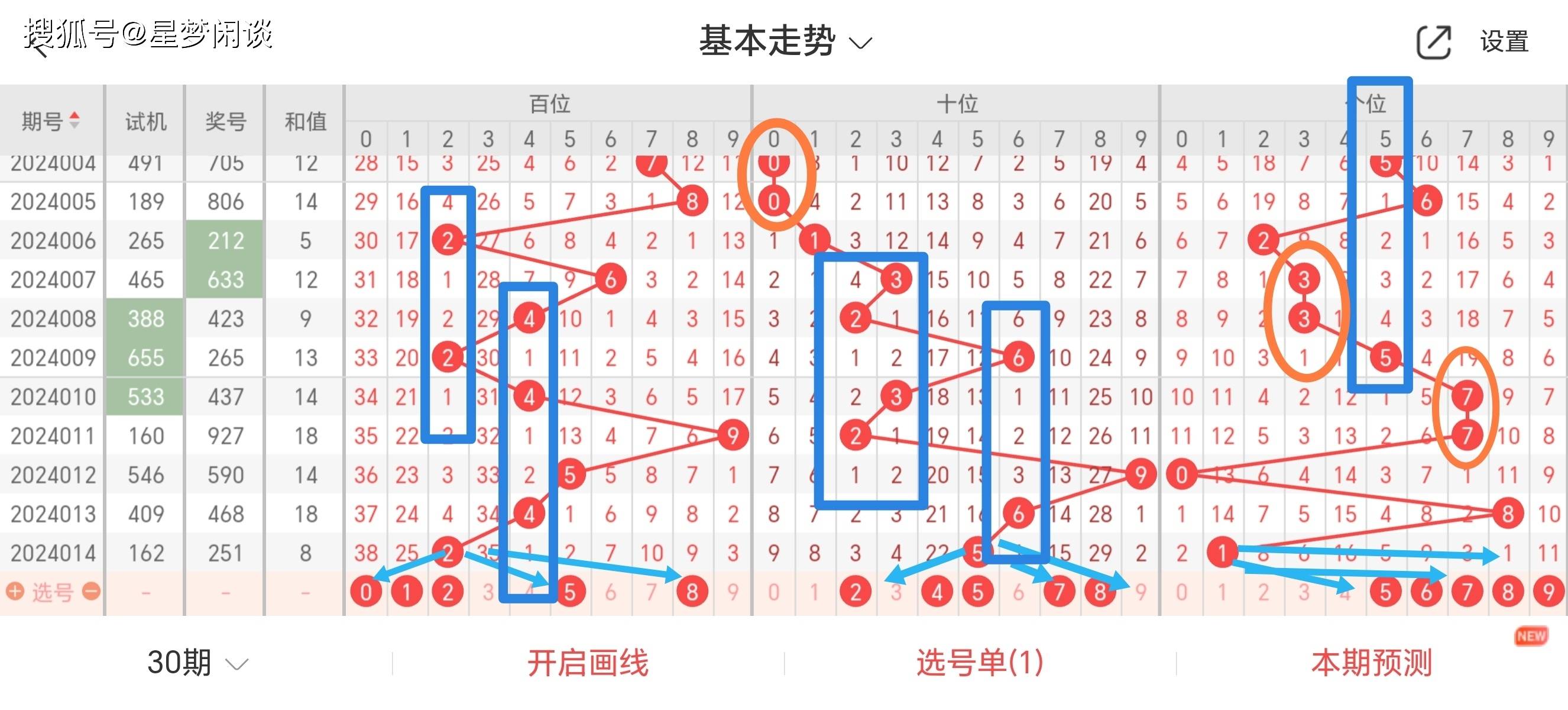今日3D预测与推荐号码