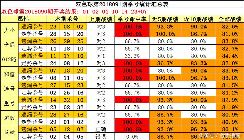 双色球专家工作室预测推荐汇总表