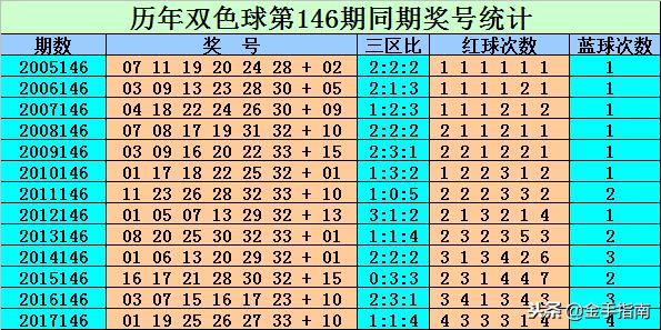 双色球开奖结果揭晓，第146期的幸运数字组合