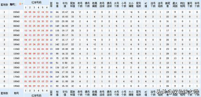 双色球第146期历史号码汇总及分析
