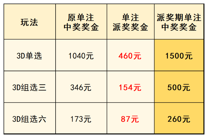 江西省2023年3D派奖盛大启动，掀起新一轮彩市热潮