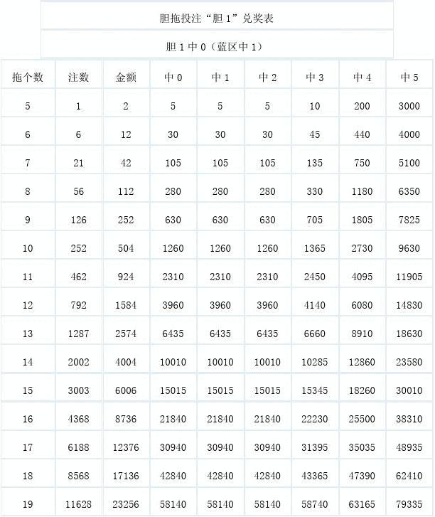 双色球胆拖复式兑奖规则详解