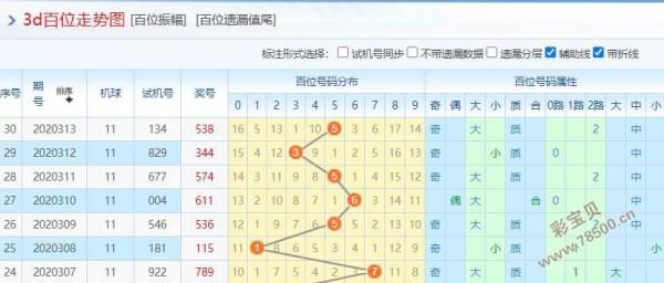 今日三D开奖结果查询及开奖号码分析