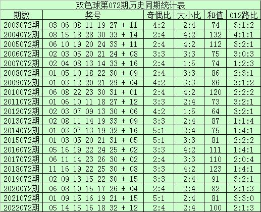 双色球历史同期号码汇总与策略分析—以第113期为例