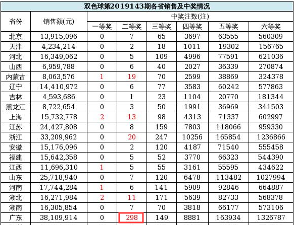 双色球近500期开奖结果数据统计及分析双色球近500期开奖结果数据统计表