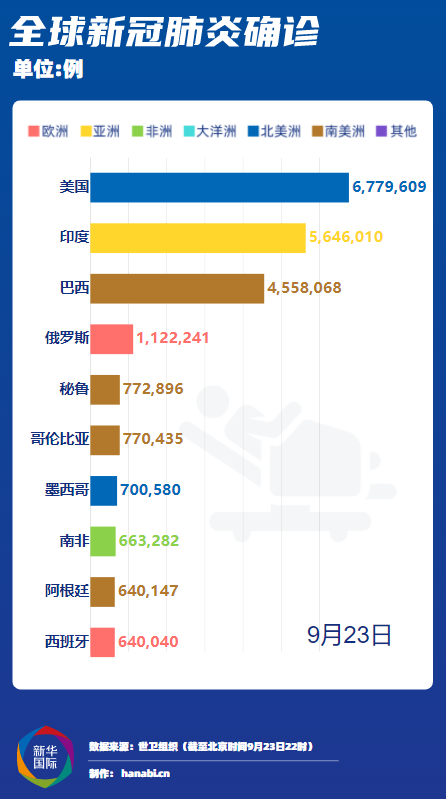 全球新冠疫情最新数据报告及分析新冠全球最新数据统计