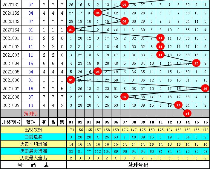 双色球010期历史开奖号对比分析与研究双色球010期历史开奖号对比图