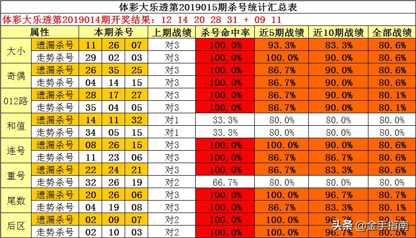 超级大乐透杀一红策略解析超级大乐透杀红最准