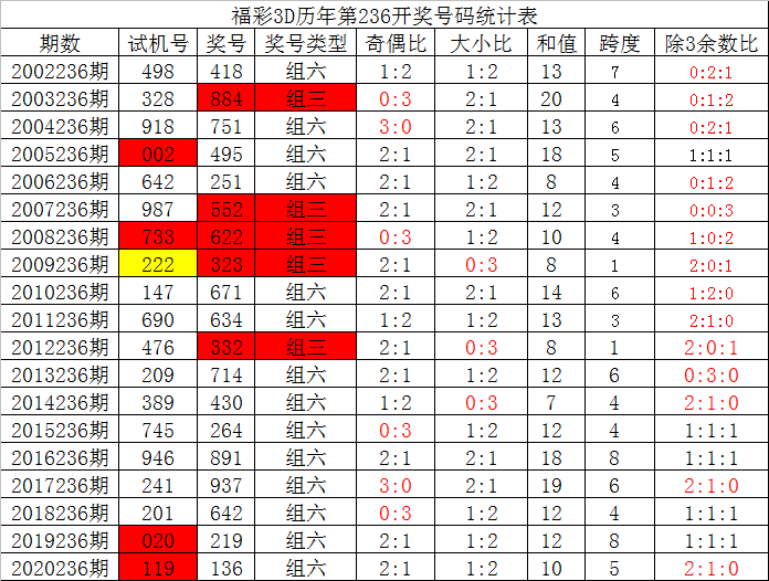福彩3D今日专家预测号码分析福彩3d今日专家预测是什么号码