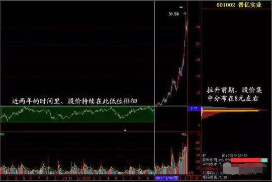 筹码分布图指标，解读股市语言的新钥匙筹码分布图实战精髓