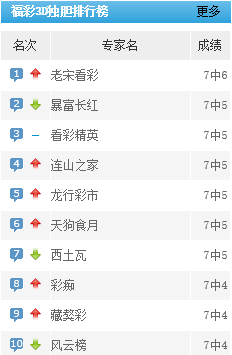 彩经3D双色球专家杀号策略解析彩经3d双色球专家杀号汇总