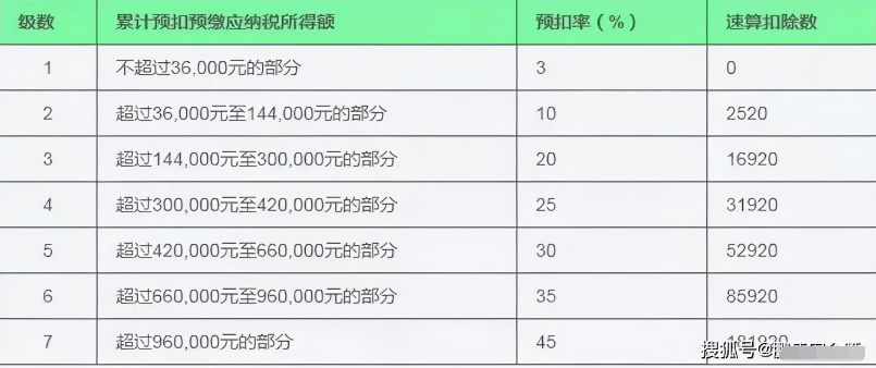 奖金个人所得税计算详解奖金个人所得税怎么计算2022税率