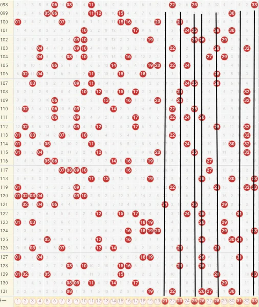 双色球今日开奖号码结果走势图表分析双色球今日开奖号码结果走势图表查询